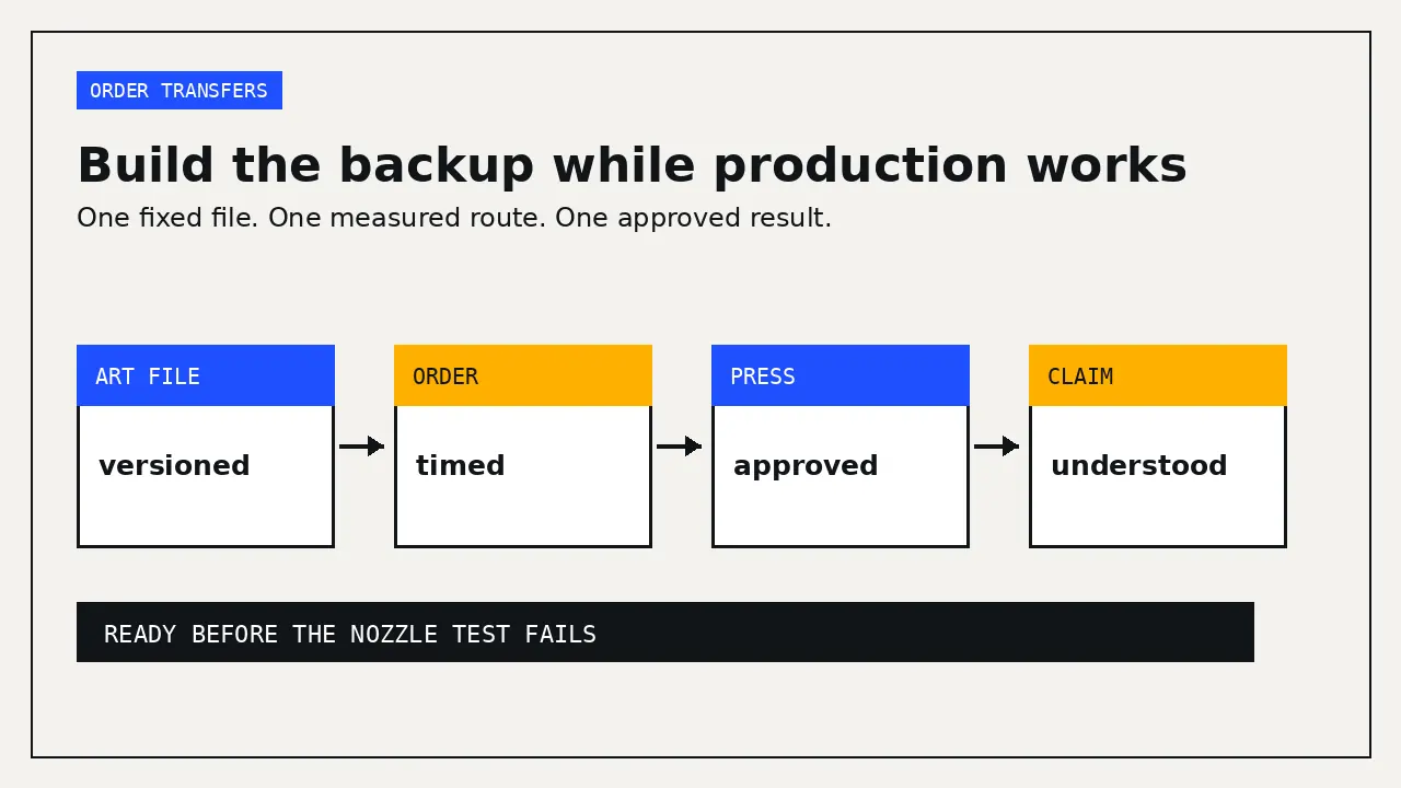 A DTF shop routing one controlled test file through artwork, ordering, pressing, and claims checks for a backup supplier.